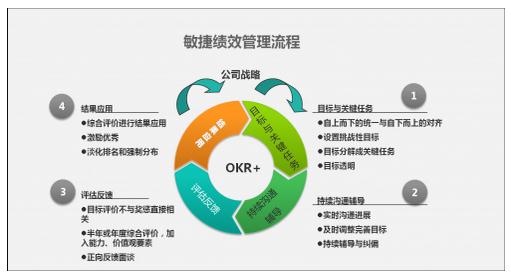 績效管理要敏捷，但企業(yè)如何落地？