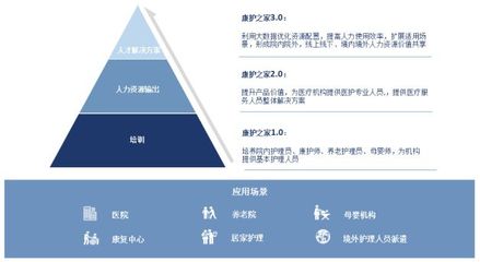康護之家健康管理市場調(diào)研分析